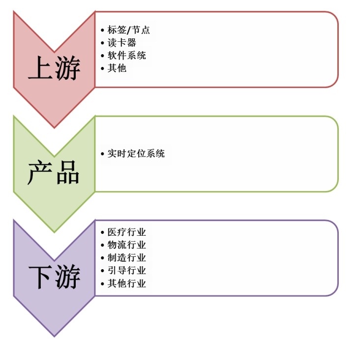 實時定位系統(tǒng)產(chǎn)業(yè)鏈結構圖 實時定位系統(tǒng)產(chǎn)業(yè)鏈結構圖