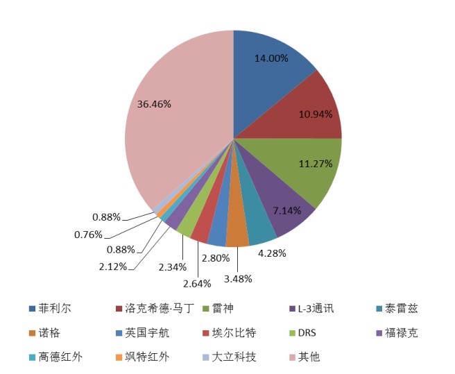 2015年全球主要企業(yè)熱成像系統(tǒng)產(chǎn)能市場份額 2015年全球主要企業(yè)熱成像系統(tǒng)產(chǎn)能市場份額