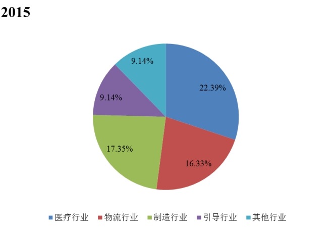 2015年全球實時定位系統(tǒng)不同應用領域產(chǎn)值市場份額 2015年全球實時定位系統(tǒng)不同應用領域產(chǎn)值市場份額