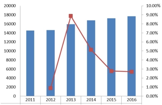 歐洲2011-2016年熱成像系統(tǒng)產(chǎn)值(百萬元)及增長率 歐洲2011-2016年熱成像系統(tǒng)產(chǎn)值(百萬元)及增長率
