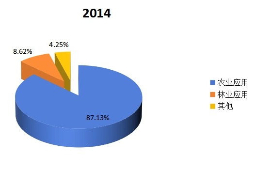 2014年噴灌機(jī)產(chǎn)量(分應(yīng)用) 2014年噴灌機(jī)產(chǎn)量(分應(yīng)用)