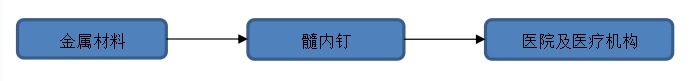 髓內釘產業(yè)鏈 髓內釘產業(yè)鏈