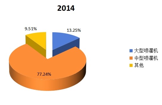 2014年噴灌機(jī)產(chǎn)量(分類型) 2014年噴灌機(jī)產(chǎn)量(分類型)