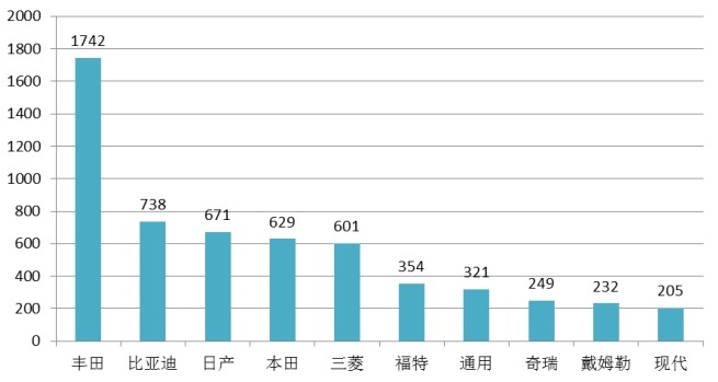 2013年主要企業(yè)新能源汽車動力電池專利累計申請數(shù)量 2013年主要企業(yè)新能源汽車動力電池專利累計申請數(shù)量