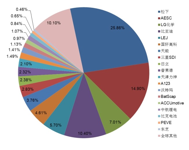 2015年全球主流企業(yè)產(chǎn)量市場份額 2015年全球主流企業(yè)產(chǎn)量市場份額