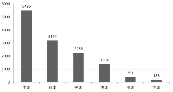 2013年主要國家新能源汽車動力電池專利累計申請數(shù)量 2013年主要國家新能源汽車動力電池專利累計申請數(shù)量