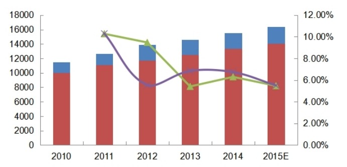 2010-2015年全球空心玻璃微球產(chǎn)能(噸)、產(chǎn)量(噸)及增長率 2010-2015年全球空心玻璃微球產(chǎn)能(噸)、產(chǎn)量(噸)及增長率