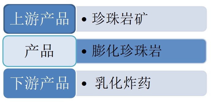 乳化炸藥敏化劑中膨化珍珠巖行業(yè)產(chǎn)業(yè)鏈結(jié)構(gòu)