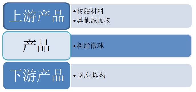 乳化炸藥敏化劑中樹(shù)脂微球行業(yè)產(chǎn)業(yè)鏈結(jié)構(gòu)
