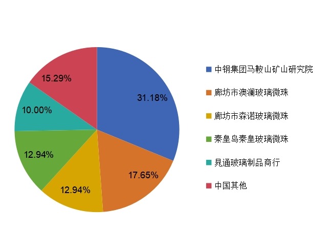 2015年空心玻璃微球中國主要生產(chǎn)商市場份額 2015年空心玻璃微球中國主要生產(chǎn)商市場份額