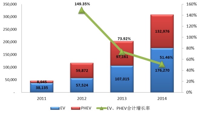 2011-2014全球EV、PHEV汽車銷量(輛) 2011-2014全球EV、PHEV汽車銷量(輛)