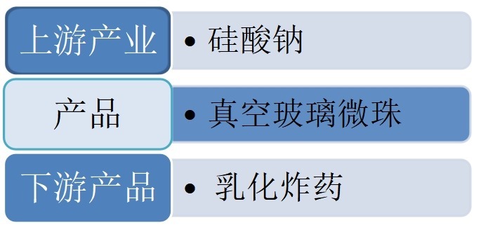 乳化炸藥敏化劑中真空玻璃微珠行業(yè)產(chǎn)業(yè)鏈結(jié)構(gòu)