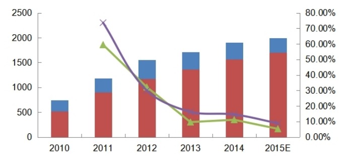 2010-2015年中國空心玻璃微球產(chǎn)能(噸)、產(chǎn)量(噸)及增長率 2010-2015年中國空心玻璃微球產(chǎn)能(噸)、產(chǎn)量(噸)及增長率