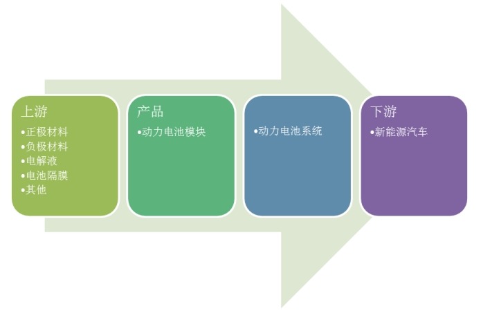 新能源汽車動力電池產(chǎn)業(yè)鏈結(jié)構(gòu) 新能源汽車動力電池產(chǎn)業(yè)鏈結(jié)構(gòu)