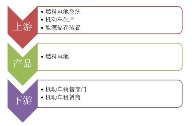 燃料電池電動(dòng)汽車(chē)行業(yè)產(chǎn)業(yè)鏈分析