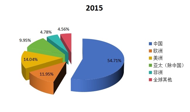 全球主要地區(qū)2015年糠醛消費(fèi)量份額(中國(guó),美洲,歐洲,亞太(除中國(guó)),非洲等地區(qū)) 全球主要地區(qū)2015年糠醛消費(fèi)量份額(中國(guó),美洲,歐洲,亞太(除中國(guó)),非洲等地區(qū))