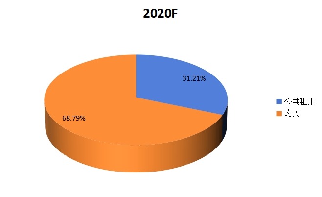 全球燃料電池電動(dòng)汽車(乘用車)2020應(yīng)用消費(fèi)市場份額 全球燃料電池電動(dòng)汽車(乘用車)2020應(yīng)用消費(fèi)市場份額