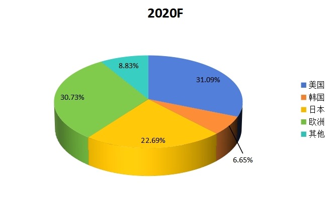 全球燃料電池電動(dòng)汽車2020年乘用車消費(fèi)量市場份額(按地區(qū)分類) 全球燃料電池電動(dòng)汽車2020年乘用車消費(fèi)量市場份額(按地區(qū)分類)