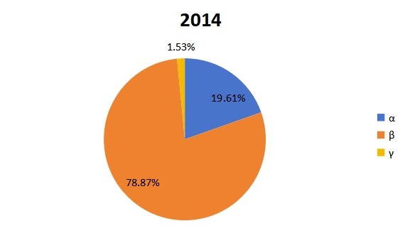 2014年環(huán)糊精不同類型占比圖 2014年環(huán)糊精不同類型占比圖