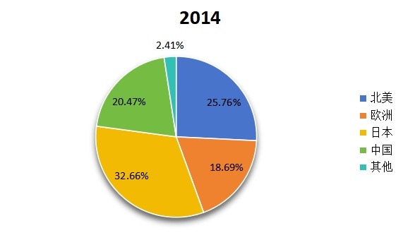 2014年全球主要地區(qū)產(chǎn)量市場份額 2014年全球主要地區(qū)產(chǎn)量市場份額