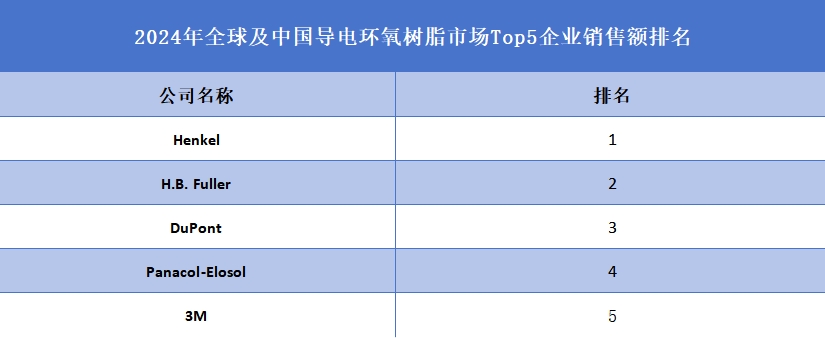 全球及中國(guó)導(dǎo)電環(huán)氧樹脂市場(chǎng)Top5企業(yè)營(yíng)收排名