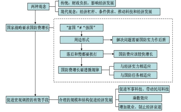 國防戰(zhàn)略與宏觀經(jīng)濟(jì)調(diào)控