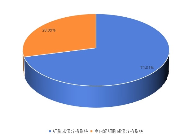 2015中國(guó)市場(chǎng)不同類型細(xì)胞成像分析儀銷量份額 2015中國(guó)市場(chǎng)不同類型細(xì)胞成像分析儀銷量份額