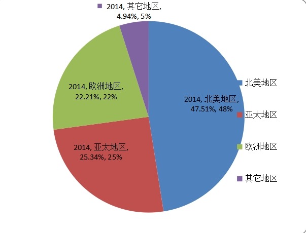2014年全球主要地區(qū)無人水上艇消費量份額分析