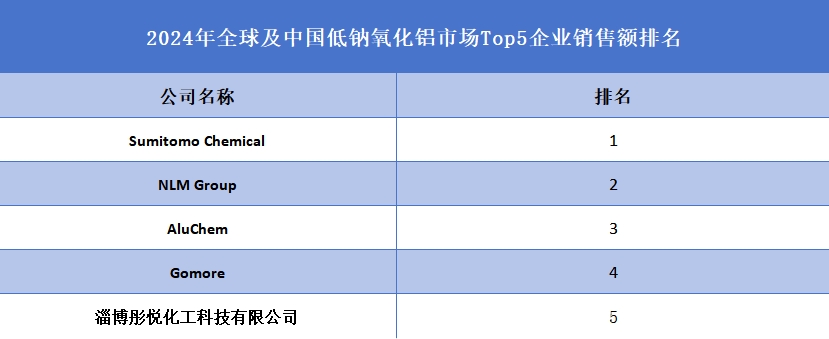全球低鈉氧化鋁行業(yè)排行榜