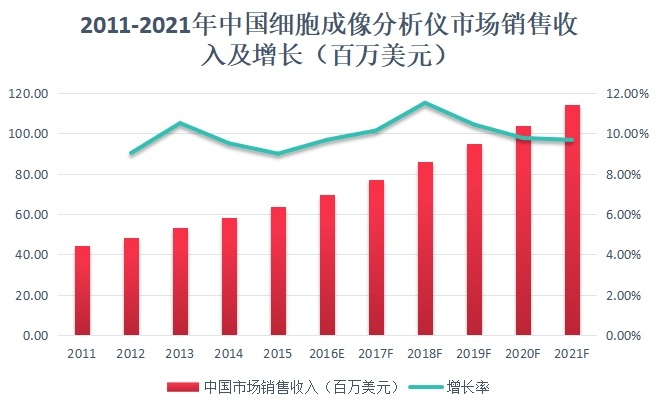 2011-2021年中國細(xì)胞成像分析儀市場銷售收入及增長(百萬美元) 2011-2021年中國細(xì)胞成像分析儀市場銷售收入及增長(百萬美元)