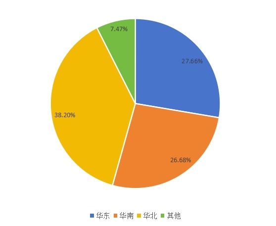 2015年中國(guó)主要地區(qū)細(xì)胞成像分析儀消費(fèi)額份額 2015年中國(guó)主要地區(qū)細(xì)胞成像分析儀消費(fèi)額份額