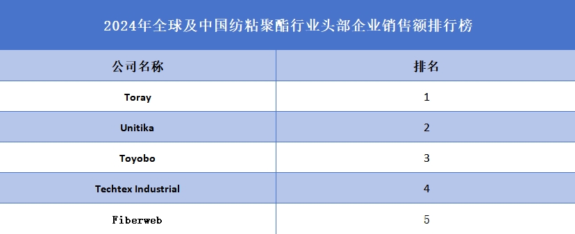 紡粘聚酯品牌排名