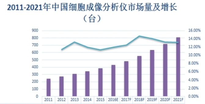 2011-2021年中國(guó)細(xì)胞成像分析儀市場(chǎng)銷售量及增長(zhǎng)(臺(tái)) 2011-2021年中國(guó)細(xì)胞成像分析儀市場(chǎng)銷售量及增長(zhǎng)(臺(tái))