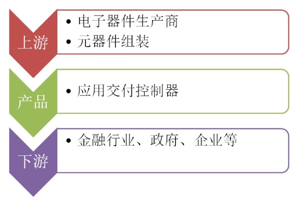 應(yīng)用交付控制器供應(yīng)鏈關(guān)系分析 應(yīng)用交付控制器供應(yīng)鏈關(guān)系分析