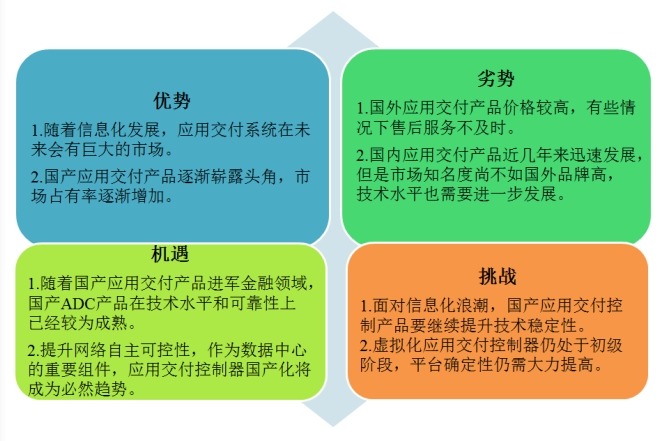 應(yīng)用交付控制器新項(xiàng)目SWOT分析