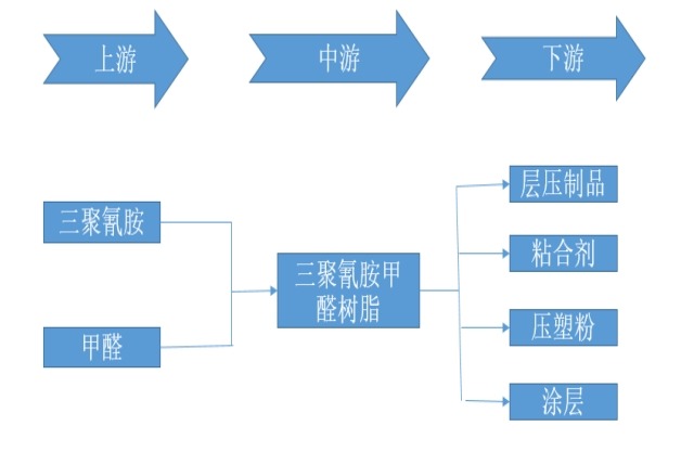 三聚氰胺甲醛樹脂產(chǎn)業(yè)鏈結(jié)構(gòu)圖