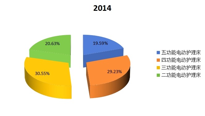 2014年不同種類多功能電動(dòng)護(hù)理床銷量市場份額 2014年不同種類多功能電動(dòng)護(hù)理床銷量市場份額
