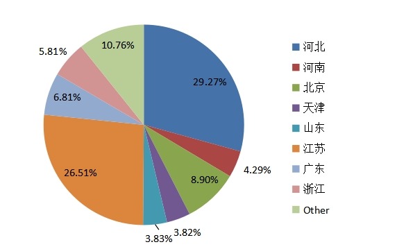 中國2015年不同地區(qū)多功能電動(dòng)護(hù)理床產(chǎn)量市場份額 中國2015年不同地區(qū)多功能電動(dòng)護(hù)理床產(chǎn)量市場份額
