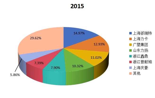 2015年中國(guó)塑料托盤行業(yè)主要企業(yè)產(chǎn)量份額分析 2015年中國(guó)塑料托盤行業(yè)主要企業(yè)產(chǎn)量份額分析