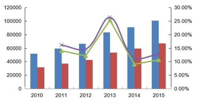 中國2010-2015年多功能電動護(hù)理床產(chǎn)能(臺)、產(chǎn)量(臺)及增長率 中國2010-2015年多功能電動護(hù)理床產(chǎn)能(臺)、產(chǎn)量(臺)及增長率