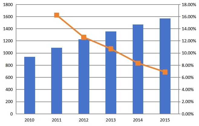 2010-2015年中國(guó)塑料托盤(pán)行業(yè)規(guī)模(萬(wàn)片)分析 2010-2015年中國(guó)塑料托盤(pán)行業(yè)規(guī)模(萬(wàn)片)分析