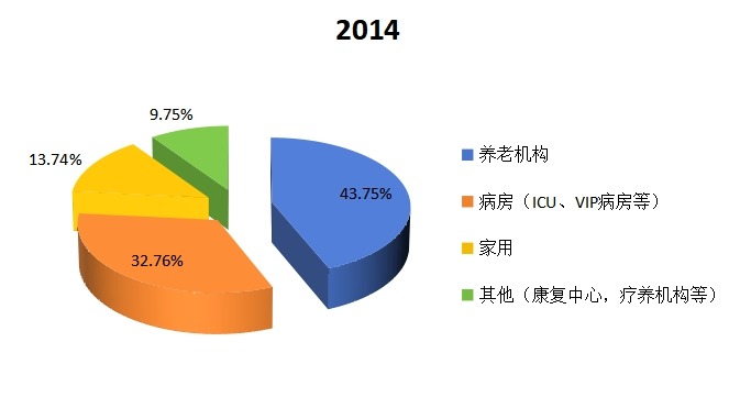 中國2014年不同應(yīng)用多功能電動(dòng)護(hù)理床銷量市場份額 中國2014年不同應(yīng)用多功能電動(dòng)護(hù)理床銷量市場份額