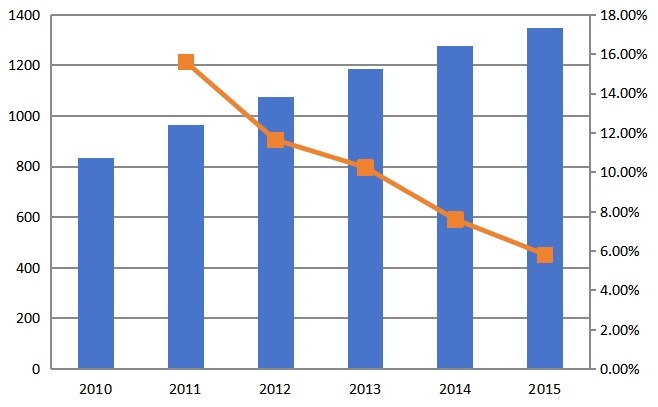 2010-2015年中國(guó)塑料托盤(pán)行業(yè)需求量(萬(wàn)片)及增長(zhǎng)率 2010-2015年中國(guó)塑料托盤(pán)行業(yè)需求量(萬(wàn)片)及增長(zhǎng)率