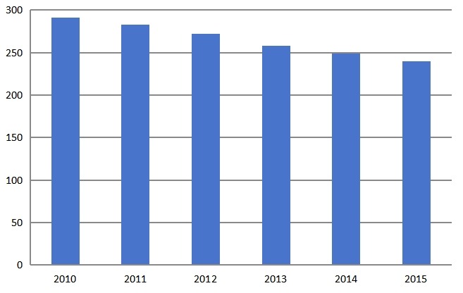 2010-2015年中國(guó)塑料托盤(pán)行業(yè)價(jià)格(元/片)走勢(shì)分析 2010-2015年中國(guó)塑料托盤(pán)行業(yè)價(jià)格(元/片)走勢(shì)分析