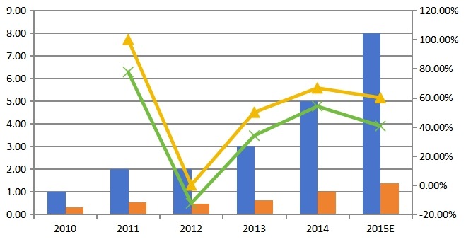 2010-2015年中國D-SPECT銷量,銷售額及增長率 2010-2015年中國D-SPECT銷量,銷售額及增長率