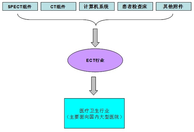 ECT產(chǎn)業(yè)鏈結(jié)構(gòu)