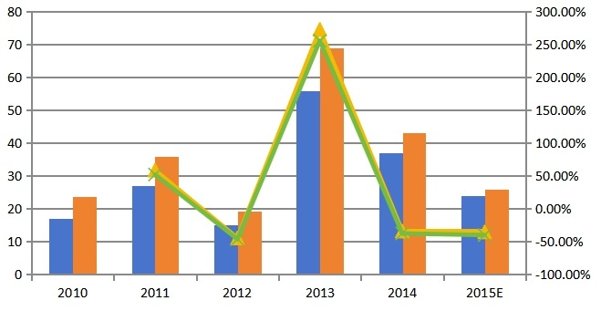 2010-2015年中國(guó)PET銷量,銷售額及增長(zhǎng)率 2010-2015年中國(guó)PET銷量,銷售額及增長(zhǎng)率