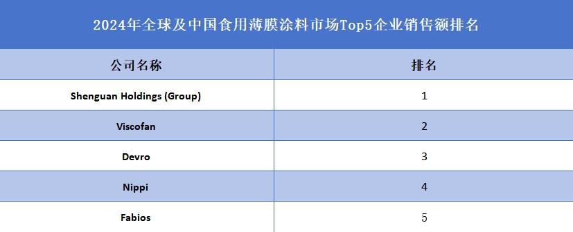 全球食用薄膜涂料行業(yè)排行榜