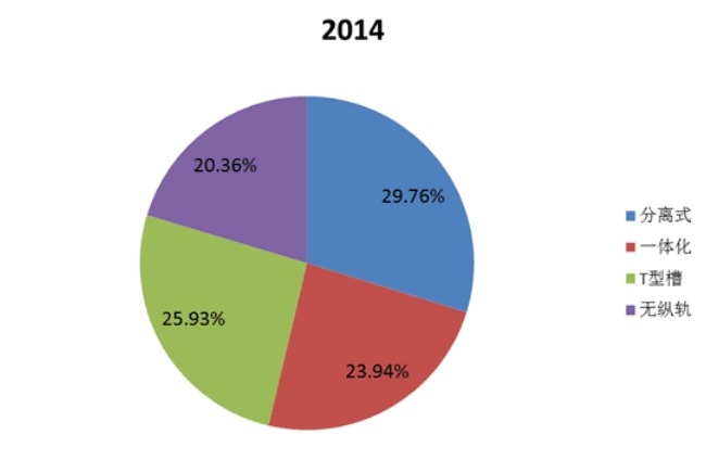 2014年中國不同種類汽車行李架銷量市場份額 2014年中國不同種類汽車行李架銷量市場份額