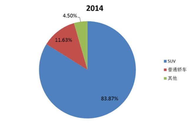 中國2014年不同應(yīng)用汽車行李架銷量市場份額 中國2014年不同應(yīng)用汽車行李架銷量市場份額